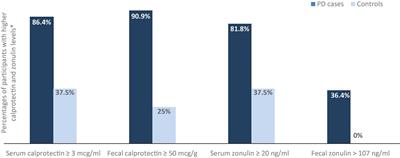 Serum and Fecal Markers of Intestinal Inflammation and Intestinal Barrier Permeability Are Elevated in Parkinson’s Disease